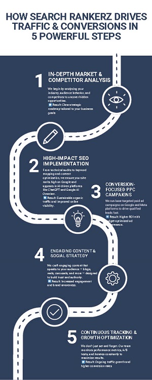 Infographic showcasing how Search Rankerz’s digital marketing strategies drive traffic and conversions for businesses.