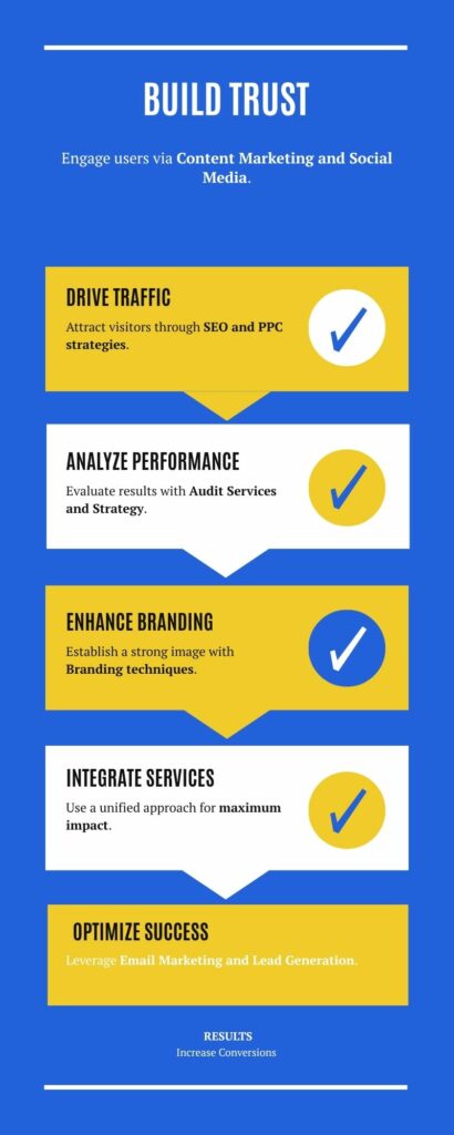 Infographic showing how Search Rankerz’s digital marketing services work together to drive traffic, trust, and conversions
