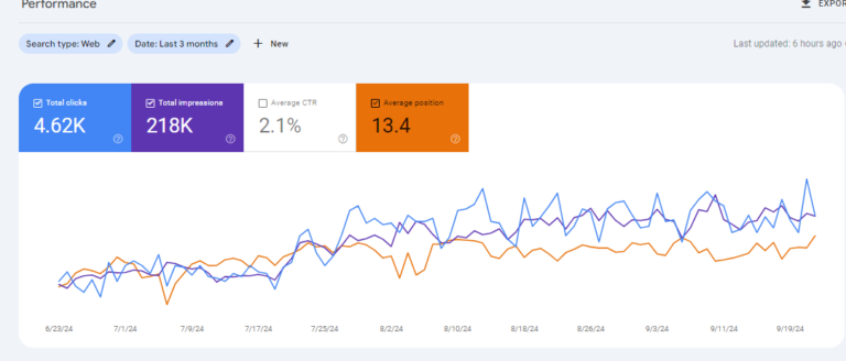 Website results from Search Console screenshot - Search Rankerz