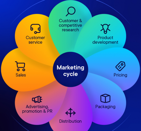 استراتيجية التسويق